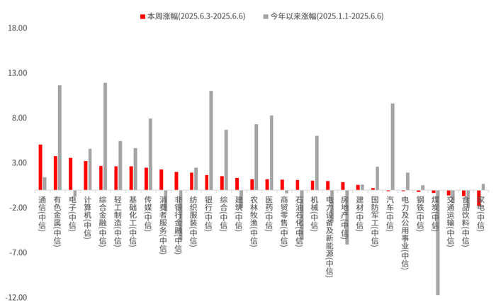 数据来源：Wind，中信一级行业分类，截至2025.6.6。过往表现不预示未来，市场有风险，投资需谨慎。