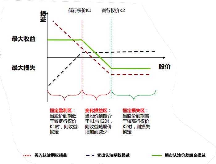 图4 期权组合损益随股价变动的函数图