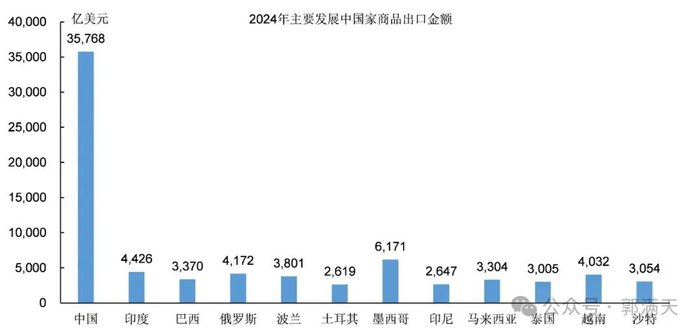 图8：印度商品出口规模