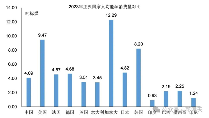 图7：印度人均发电量和人均能源消费量