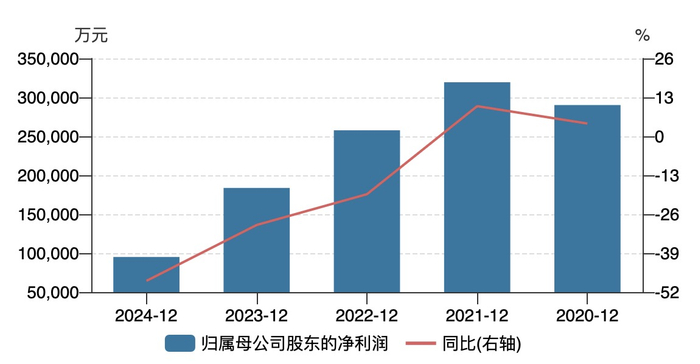 归属母公司股东的净利润及增长率 数据来源：WIND