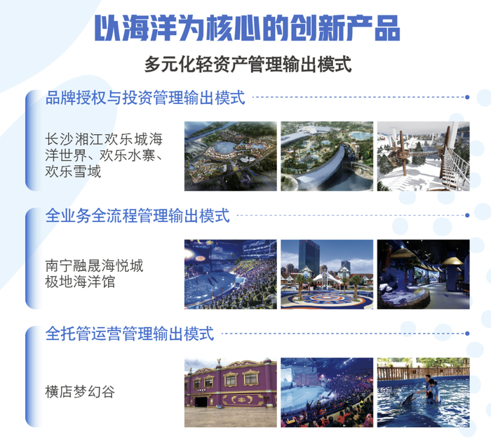 海昌海洋公园部分轻资产模式下的项目。截图来自海昌海洋公园官网