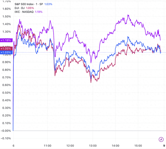（三大指数分钟线图，来源：TradingView）
