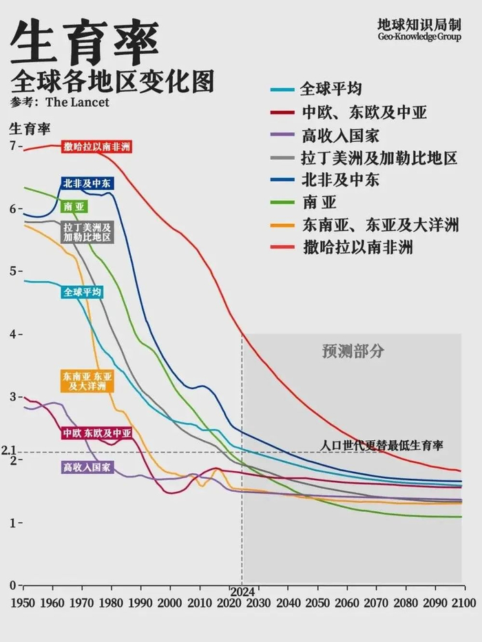东亚单独一条线的话，下降的会更明显了