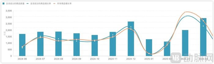 含有传明酸成分的新增产品变化趋势，图源美丽修行大数据