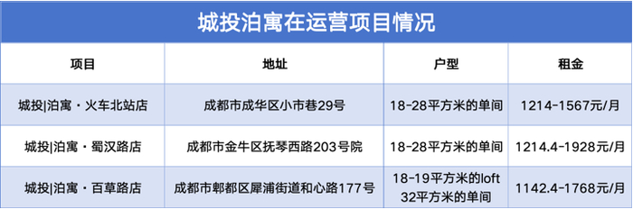 数据来源：泊寓小程序、商业客整理