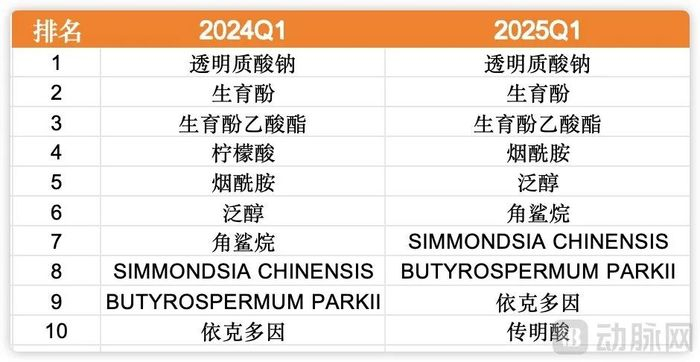 化妆品热门成分榜单，数据源于美丽修行大数据