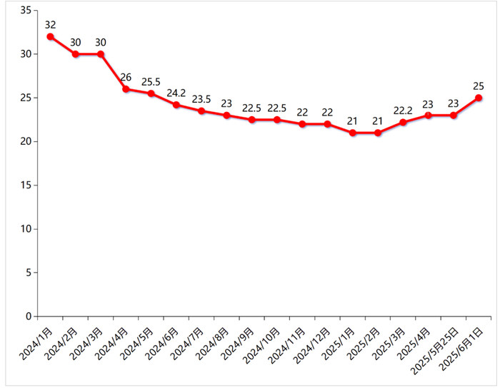 （数据来源：农药资讯网）