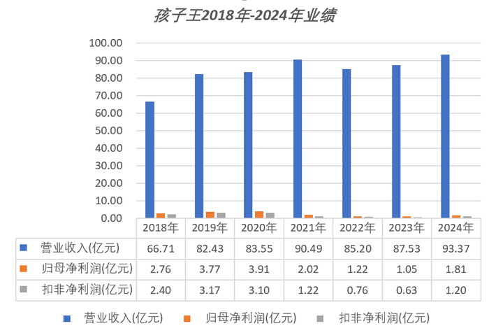图为企业2018年-2024年间的营利状况  数据来源：东方财务Choice  制图：黄华