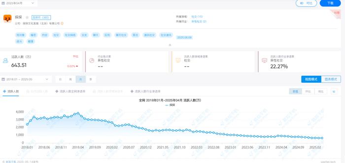 图注:易观千帆数据显示,探探月活用户大幅度下滑