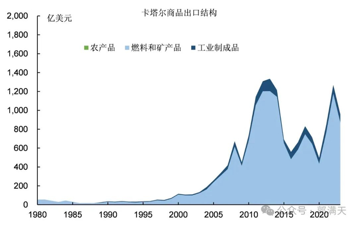 图6：沙特和卡塔尔商品出口结构