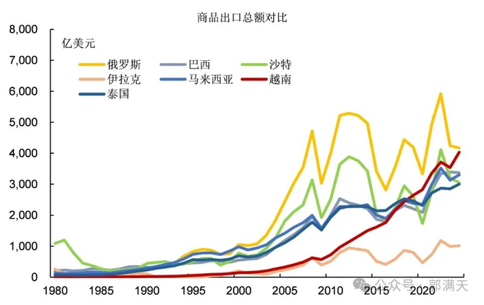 图12：东南亚国家和资源国商品出口金额对比