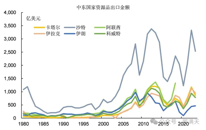 图7：中东国家资源产品出口金额