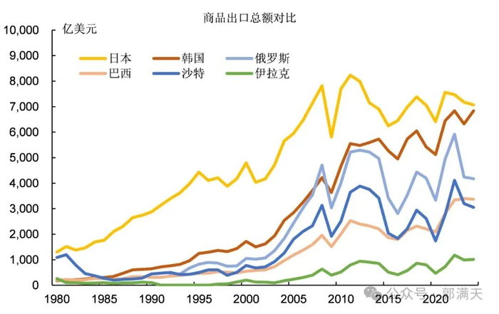 图11：工业国和资源国商品出口金额对比