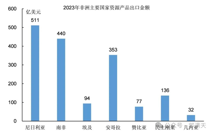 图9：非洲主要国家资源产品出口金额