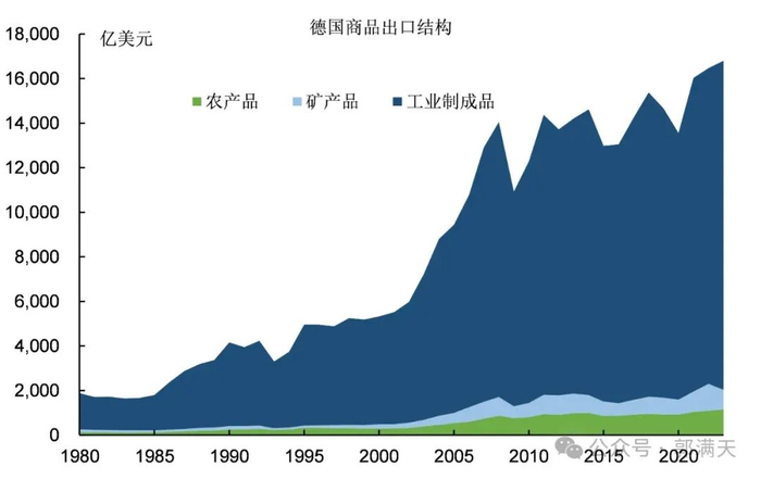 图13：中国和德国的商品出口结构