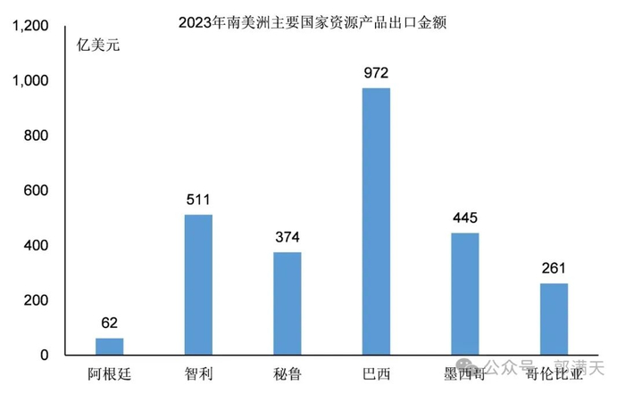 图10：拉美主要国家资源产品出口金额