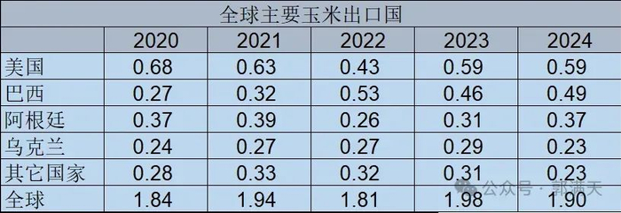 图5：全球主要小麦和玉米出口国