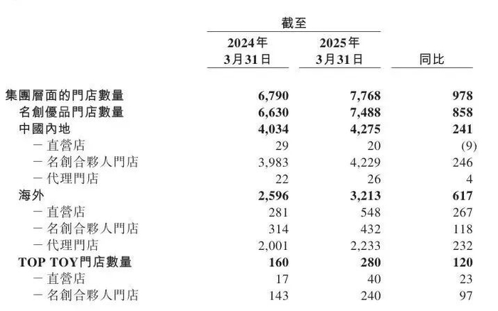 〓 名创优品及TOP TOY门店数量 来源/财报截图
