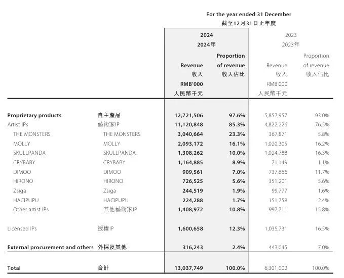 〓 泡泡玛特IP划分收入 来源/年报截图