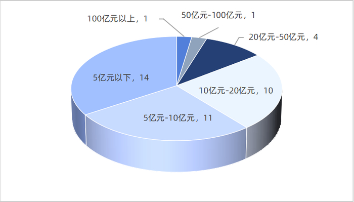 图2 工厂自动化领域上市企业
