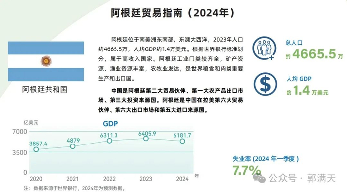 图1：阿根廷基本情况