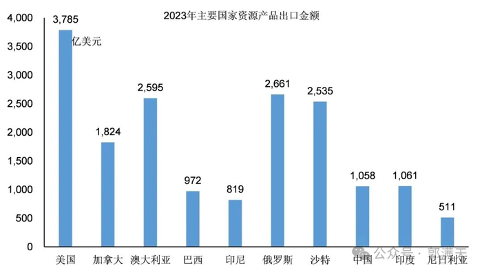 图8：主要国家资源产品出口金额