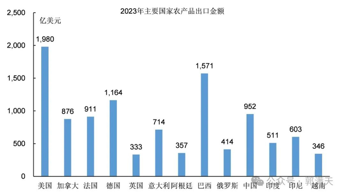 图4：主要国家农产品出口金额