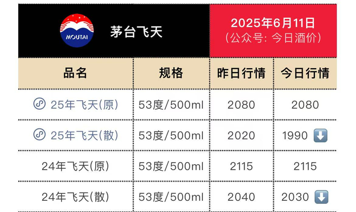 25年飞天茅台散瓶批价下跌至1990元每瓶（图片来源：今日酒价微信公众号）