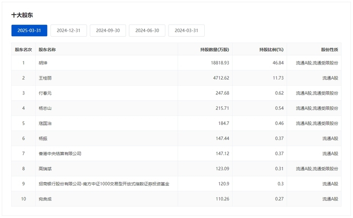 康泰医学前十大股东持股情况（截至2025年3月31日） 图源：巨潮资讯网