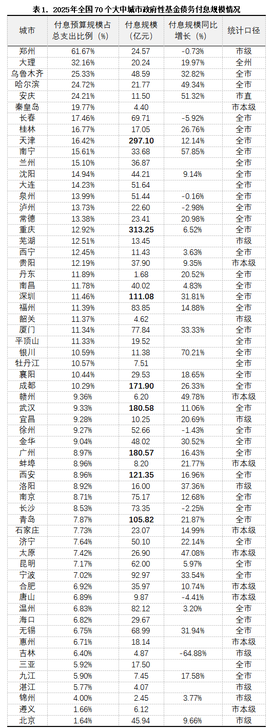 注：北海、上海、济南、烟台、岳阳、南充未公布相关数据 数据来源：各城市财政局公开文件