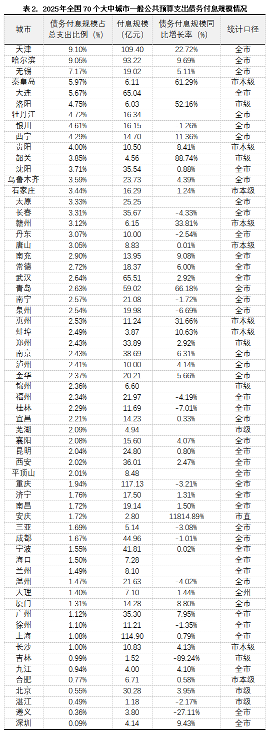 注：岳阳、北海、济南、烟台未公布数据 数据来源：各城市财政局公开文件