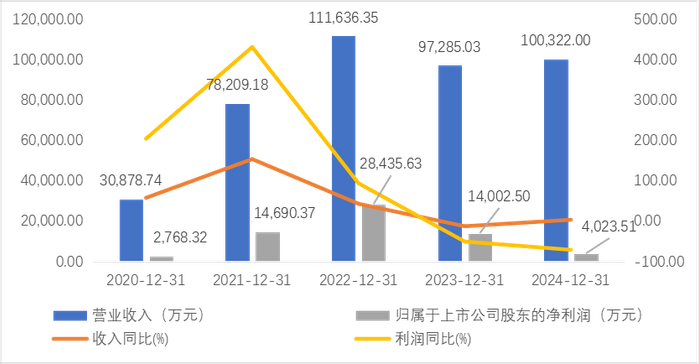 资料来源：公司年报