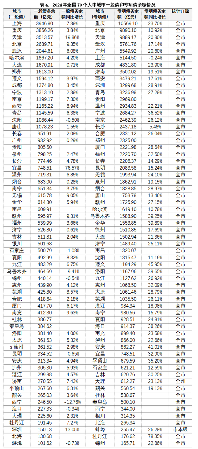 注：岳阳、常德、兰州、丹东、三亚未公布数据；统计口径对应专项债城市，一般债口径同专项债 数据来源：各城市财政局公开文件