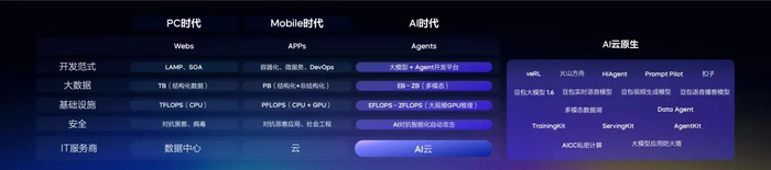 （云计算架构的演进   图源/火山引擎发布会）