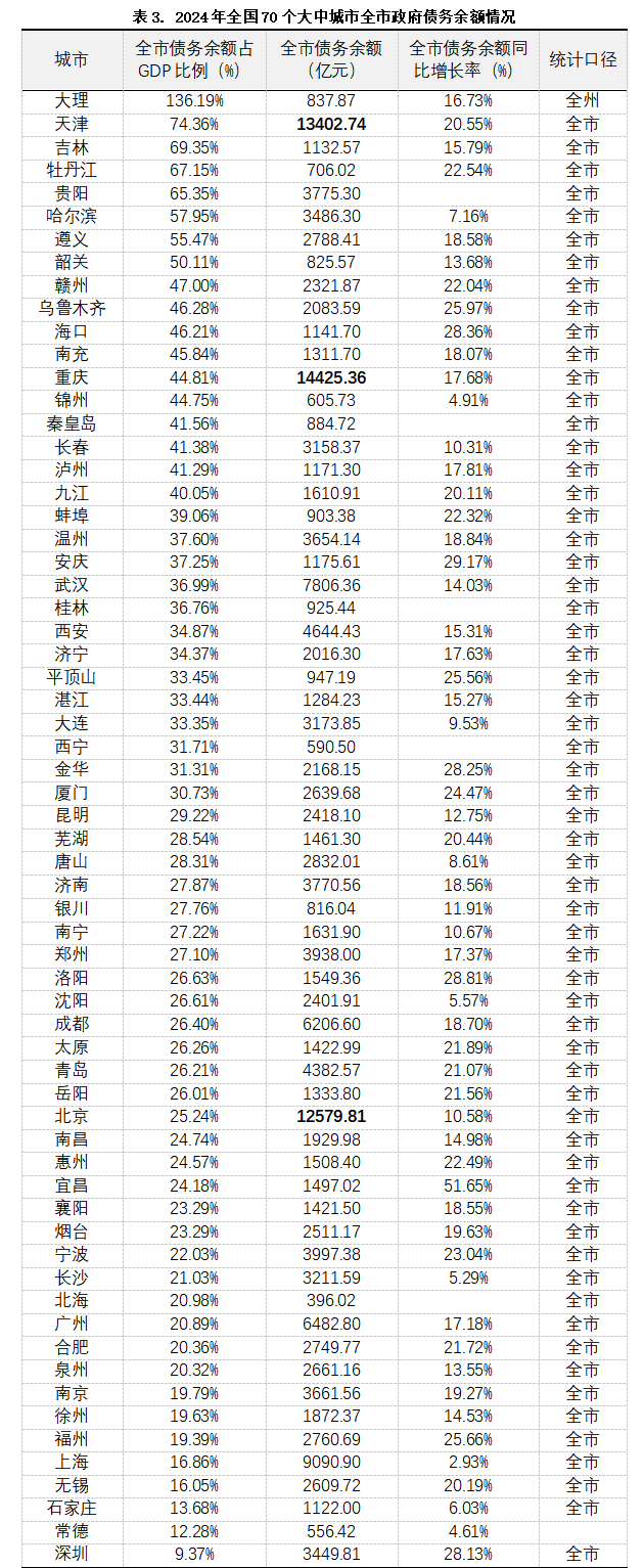 注：兰州、丹东、三亚未公布数据 数据来源：各城市财政局公开文件