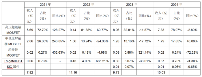 资料来源：公司年报