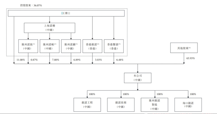 银诺医药股权结构