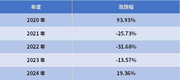 数据来源：Wind，截至2024.12.31