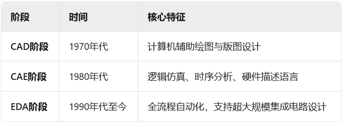 EDA技术的演进阶段