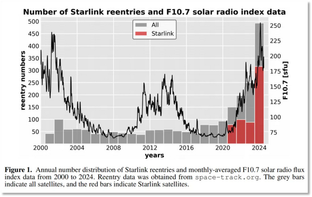 图源：论文《在第25太阳活动周期上升阶段追踪星链卫星的再入过程》