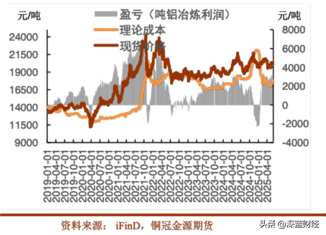 （国内电解铝成本利润 图源：金源期货）