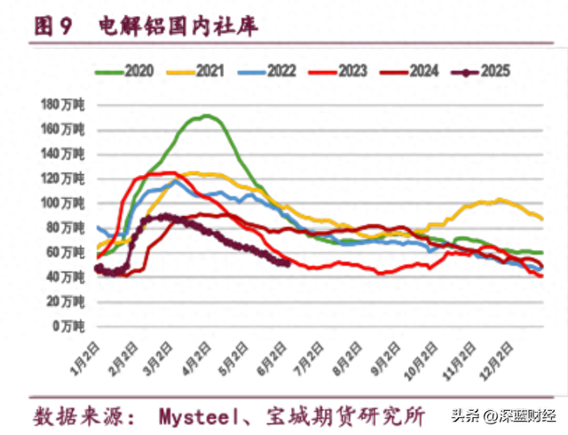 （国内电解铝社会库存 图源：宝城期货研究所）