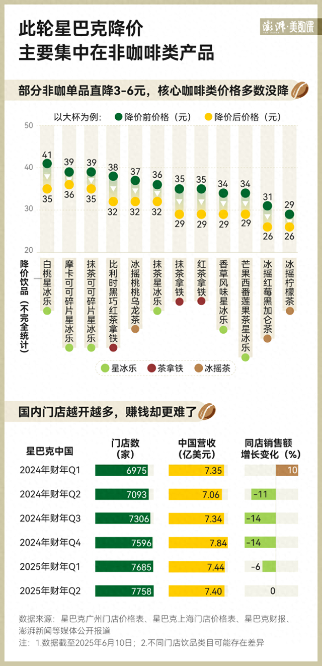 卷不过就加入？星巴克这波降价，主角不是咖啡_财经头条