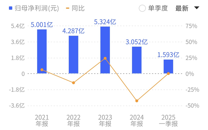 张裕A净利润创下近20年新低。来源：同花顺