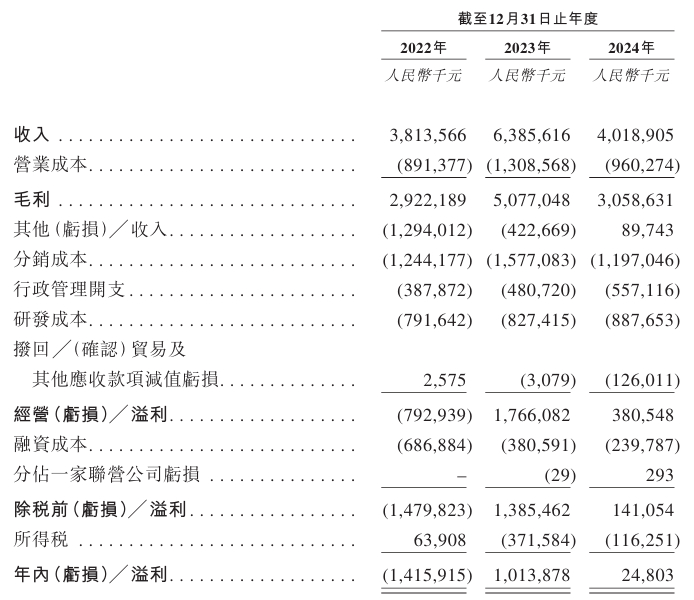 东阳光药年度综合损益及其他全面收益表，图片来源：企业招股书