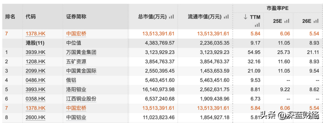 （中国宏桥滚动市盈率对比 数据源自Wind）