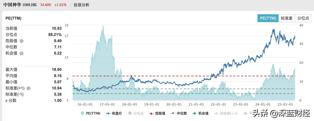 （中国神华港股近年来估值变化 数据源自Wind）