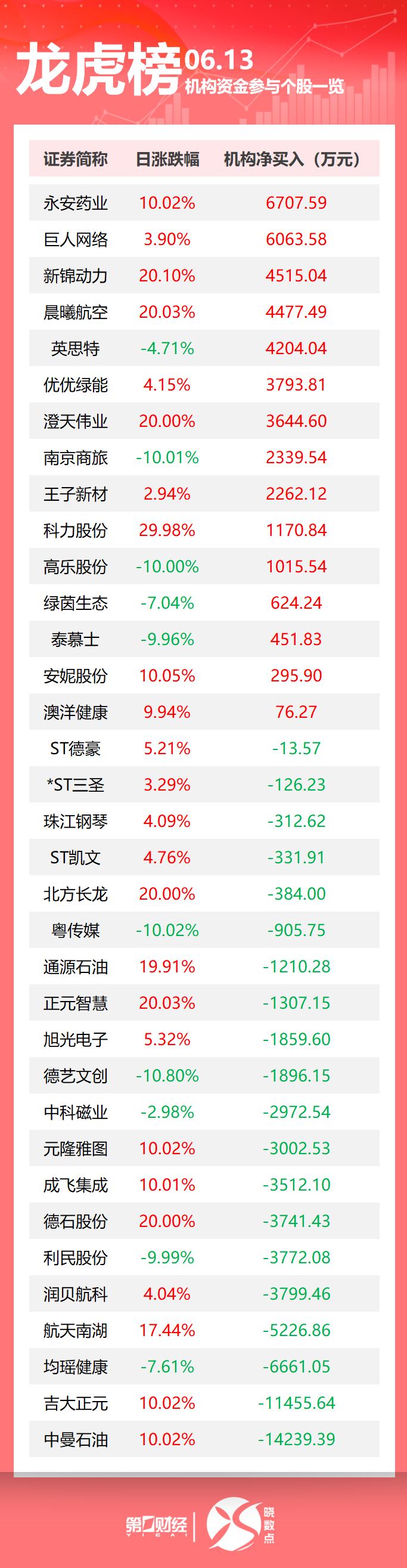 龙虎榜丨机构今日买入这15股，抛售中曼石油1.42亿元_财经头条