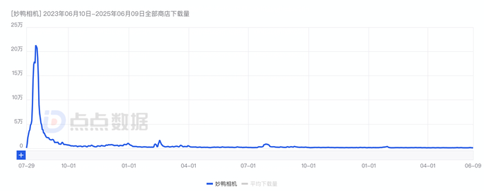 ● 2023年6月10日-2025年6月9日，妙鸭相机在全部应用商店的下载量。数据来源：点点数据